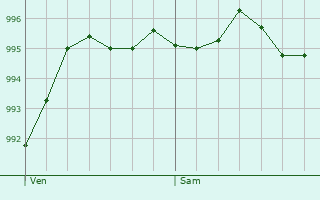 Graphe de la pression atmosphrique prvue pour Villemoutiers