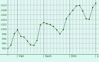 Graphe de la pression atmosphrique prvue pour Roxborough Park