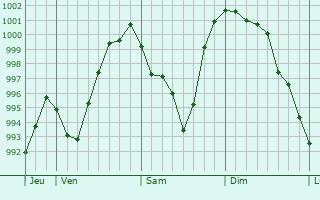 Graphe de la pression atmosphrique prvue pour Binsfeld