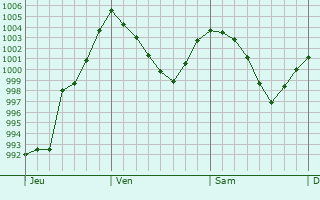 Graphe de la pression atmosphrique prvue pour Wolnzach