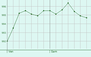 Graphe de la pression atmosphrique prvue pour Saint-Pre-sur-Loire