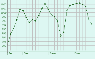 Graphe de la pression atmosphrique prvue pour Eppingen