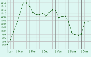 Graphe de la pression atmosphrique prvue pour Villeneuve-Renneville-Chevigny