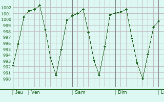 Graphe de la pression atmosphrique prvue pour Shilin