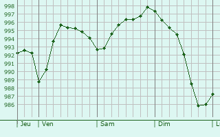 Graphe de la pression atmosphrique prvue pour Villermain