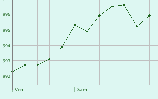 Graphe de la pression atmosphrique prvue pour Ransart