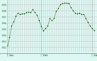 Graphe de la pression atmosphrique prvue pour Nvy-ls-Dole