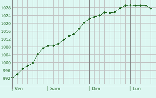 Graphe de la pression atmosphrique prvue pour Dunedin