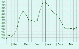 Graphe de la pression atmosphrique prvue pour Birkenwerder