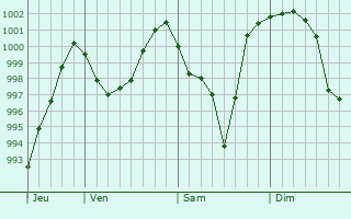 Graphe de la pression atmosphrique prvue pour Ettlingen