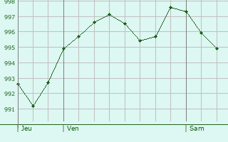 Graphe de la pression atmosphrique prvue pour Bergara