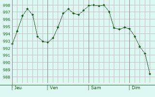 Graphe de la pression atmosphrique prvue pour Saint-Marcel-du-Prigord