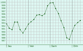 Graphe de la pression atmosphrique prvue pour Pico Truncado