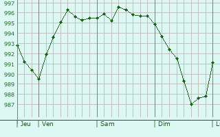Graphe de la pression atmosphrique prvue pour Saint-Martin-Lars-en-Sainte-Hermine