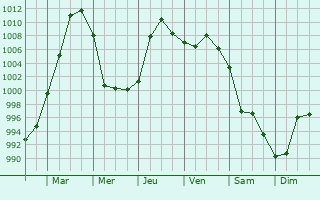 Graphe de la pression atmosphrique prvue pour Leiden