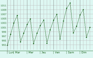 Graphe de la pression atmosphrique prvue pour Challapata