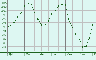 Graphe de la pression atmosphrique prvue pour Athlone