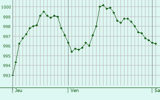 Graphe de la pression atmosphrique prvue pour Montbliardot