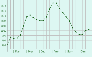 Graphe de la pression atmosphrique prvue pour Kozmin Wielkopolski