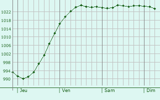Graphe de la pression atmosphérique prévue pour Paris Graphe de la pression atmosphérique prévue pour Paris