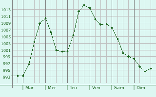 Graphe de la pression atmosphrique prvue pour Stelle