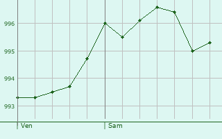 Graphe de la pression atmosphrique prvue pour Foulangues