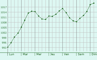 Graphe de la pression atmosphrique prvue pour Villiers-le-Bois