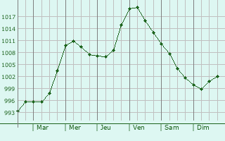 Graphe de la pression atmosphrique prvue pour Witkowo