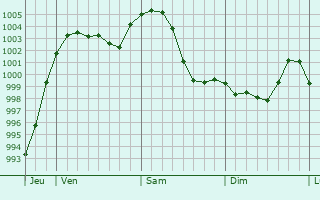 Graphe de la pression atmosphrique prvue pour Boleslawiec