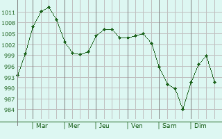 Graphe de la pression atmosphrique prvue pour Langley Green