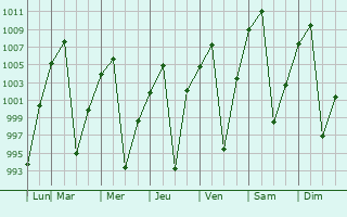 Graphe de la pression atmosphrique prvue pour Oruro