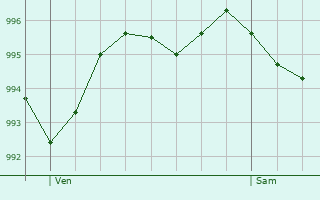 Graphe de la pression atmosphrique prvue pour Villemurlin