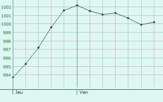 Graphe de la pression atmosphrique prvue pour Langenau