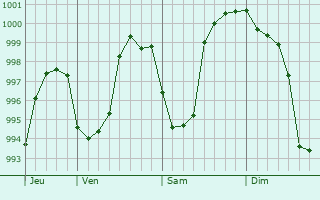 Graphe de la pression atmosphrique prvue pour Salmaise