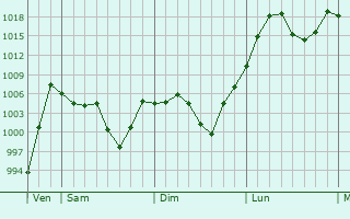 Graphe de la pression atmosphrique prvue pour Pingliang