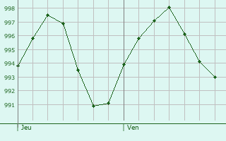 Graphe de la pression atmosphrique prvue pour Bourriot-Bergonce