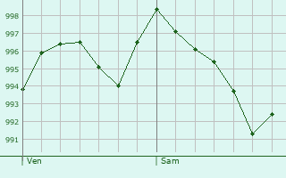 Graphe de la pression atmosphrique prvue pour Castillon(Canton d
