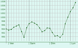 Graphe de la pression atmosphrique prvue pour Esquize-Sre