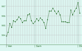 Graphe de la pression atmosphrique prvue pour Singly
