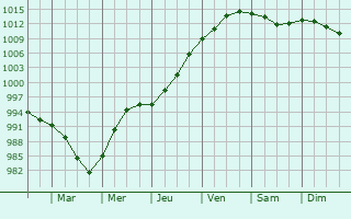 Graphe de la pression atmosphrique prvue pour Loppi