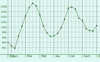 Graphe de la pression atmosphrique prvue pour Woodford Green