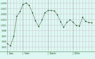 Graphe de la pression atmosphrique prvue pour Purgstall