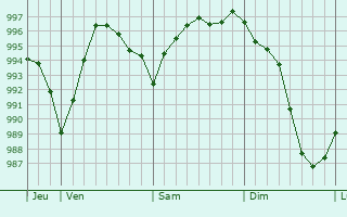 Graphe de la pression atmosphrique prvue pour Pellevoisin