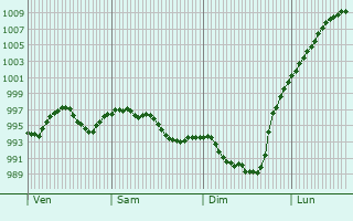 Graphe de la pression atmosphrique prvue pour Siros