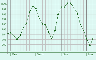 Graphe de la pression atmosphrique prvue pour Bedburg