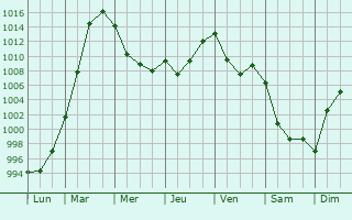 Graphe de la pression atmosphrique prvue pour La Fert-sur-Chiers