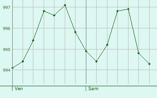 Graphe de la pression atmosphrique prvue pour Seigneulles