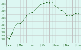 Graphe de la pression atmosphrique prvue pour Saint-Vougay