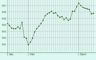 Graphe de la pression atmosphrique prvue pour Saint-Lin