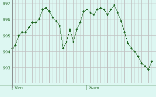 Graphe de la pression atmosphrique prvue pour Abjat-sur-Bandiat